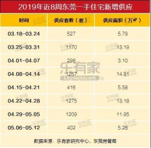 成交数据：东莞两脚房成交量连续下跌-1.jpg