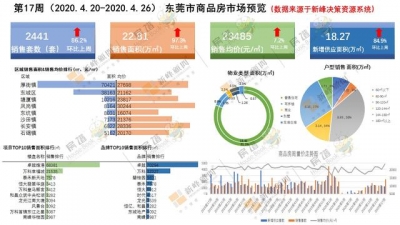 东莞第17周楼市周报：量价齐涨，薄街镇杰出维港项目水爆热销-2.jpg