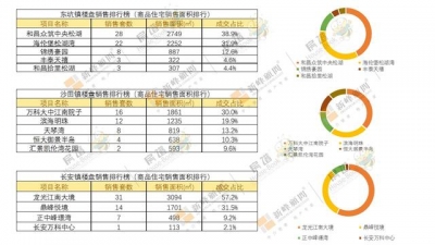 东莞第17周楼市周报：量价齐涨，薄街镇杰出维港项目水爆热销-6.jpg