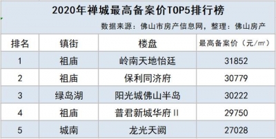 楼王贵30万！扣头齐支起？禅乡2年夜房价天花板实在近况-2.jpg