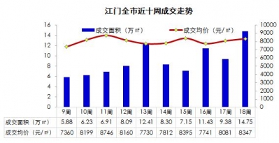 江门周报｜江门2020年第18周房天产市场周报-4.jpg