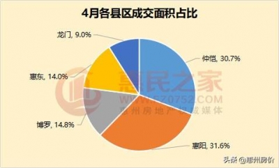 环比涨超14倍！4月惠州11宗天吸金超26亿元-2.jpg