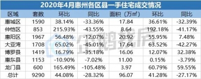 4月惠州新居室第成交9290套！惠湾约占4成-2.jpg