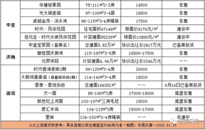 均价20450元/仄！东莞最新居价出炉！附198个正在卖楼盘价钱-7.jpg