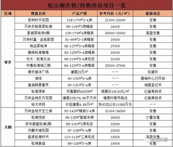 均价20450元/仄！东莞最新居价出炉！附198个正在卖楼盘价钱-11.jpg