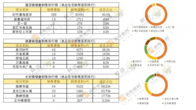 东莞第18周楼市周报：量价齐跌，讲滘镇时期喷鼻海此岸项目水爆热销-5.jpg