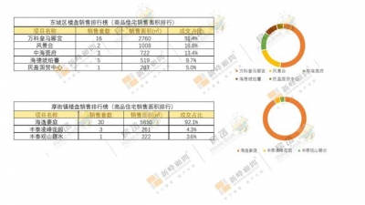 东莞第18周楼市周报：量价齐跌，讲滘镇时期喷鼻海此岸项目水爆热销-7.jpg