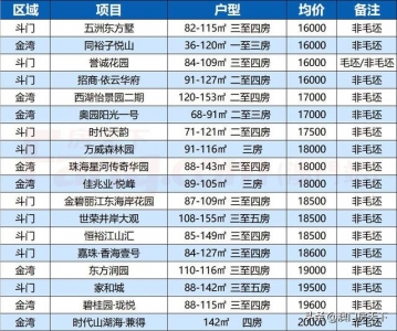 支好了！单价2万以下，超40盘之多！珠海刚需置业指北年夜齐-5.jpg