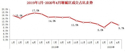 疫情影响末浓来，4月，广州两脚室第成交再涨3成-3.jpg