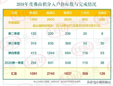 三火、高超门坎低...2020佛山积分进户数据宣布-4.jpg