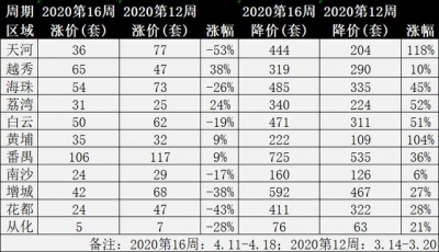 河汉黄埔贬价盘月翻一倍，有盘曲降百万级！广州两脚市场怎样了？-4.jpg