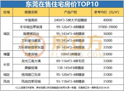 猖獗的东莞楼市，乡区室第存案破4万！别墅破6万了...-10.jpg