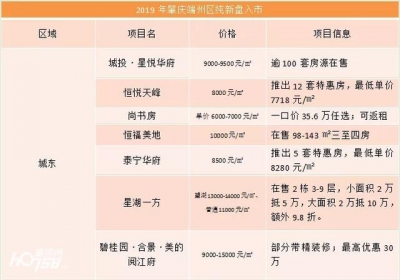 2019年新盘货：2019年年夜端州16个新晋楼盘！房价从6800至15000一圆，哪个才是您的菜？-1.jpg