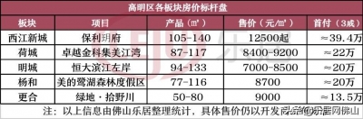 卖价3.8万/㎡，存案价破4！佛山最新居价TOP15出炉-9.jpg