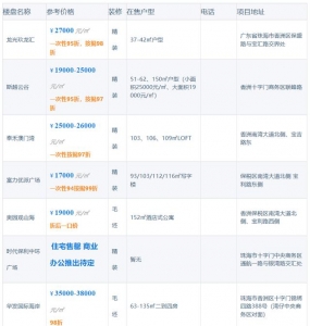 2019年底珠海房价数据：192盘房价暴光，珠海新居捡漏时机正在长远-11.jpg