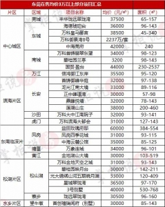 28盘房价破3万/㎡！东莞年夜波下价项目去袭，您怕了吗？-2.jpg