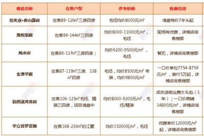 最新！中山超200个正在卖楼盘价钱暴光！有特价房源低至“6”字头-15.jpg