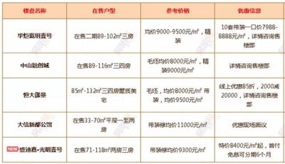 最新！中山超200个正在卖楼盘价钱暴光！有特价房源低至“6”字头-19.jpg