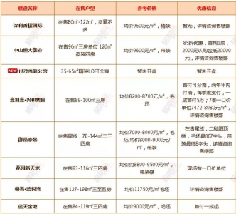 最新！中山超200个正在卖楼盘价钱暴光！有特价房源低至“6”字头-20.jpg