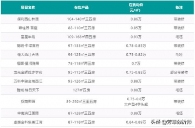 最新佛山五区258盘新居均价一览-52.jpg