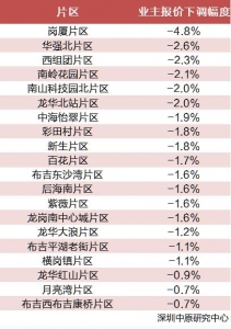 两脚过户量陡删83%，龙华两脚报价涨幅最年夜，龙岗新居网签NO.1-9.jpg