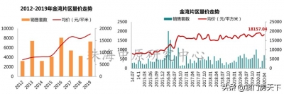 扎心！珠海房价又涨了！5地区上涨，最下涨7.44%-14.jpg