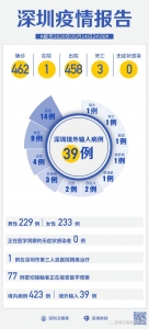 深圳持续14天整新删 齐市正在院医治唯一1例-3.jpg