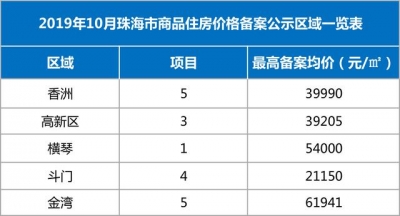 珠海郊区触顶4万/㎡，20个项目获预卖证，3052套新居价钱暴光-1.jpg