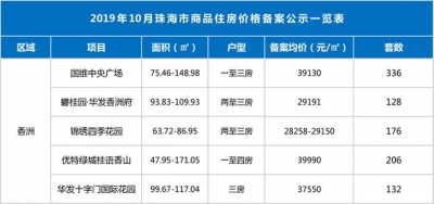 珠海郊区触顶4万/㎡，20个项目获预卖证，3052套新居价钱暴光-3.jpg