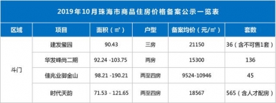 珠海郊区触顶4万/㎡，20个项目获预卖证，3052套新居价钱暴光-17.jpg