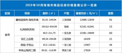 珠海郊区触顶4万/㎡，20个项目获预卖证，3052套新居价钱暴光-18.jpg