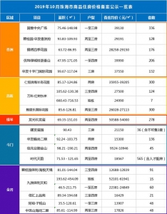 珠海郊区触顶4万/㎡，20个项目获预卖证，3052套新居价钱暴光-19.jpg