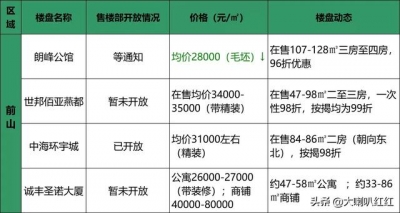 卖楼部复工期近！珠海160+个楼盘房价暴光-9.jpg