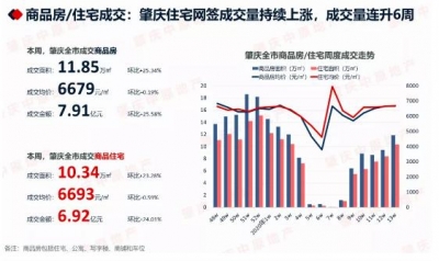 肇庆楼市连续降温！新居周成交量价齐降 室第环比激删8成！-8.jpg