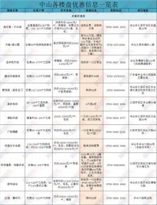 中山超70个楼盘弄劣惠！6字头+1成尾付+20年车位利用权-1.jpg