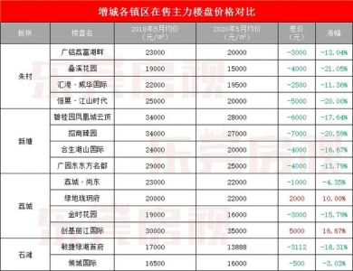 奇异！一江之隔！广州新塘跌7000元，东莞麻涌涨3000元-1.jpg