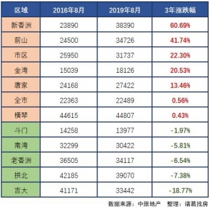 珠海房价3年比照：购房是赚了仍是盈了？-1.jpg