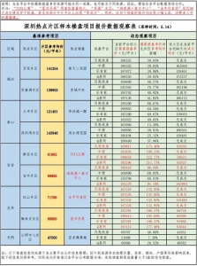 深圳尾批“房价同动楼盘”名单暴光！有楼盘涨幅下达222％-1.jpg