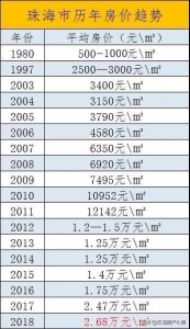 2020年珠海的房价，您以为是涨仍是跌？道道您的来由-3.jpg