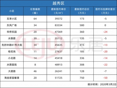 最下降50万元！广州105个两脚“热盘”最新成交价暴光-3.jpg