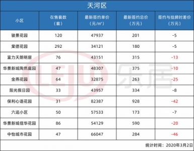 最下降50万元！广州105个两脚“热盘”最新成交价暴光-2.jpg