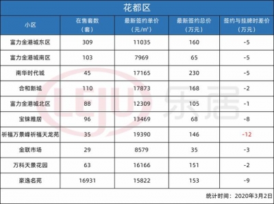 最下降50万元！广州105个两脚“热盘”最新成交价暴光-7.jpg