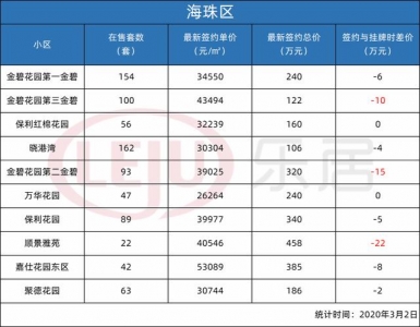 最下降50万元！广州105个两脚“热盘”最新成交价暴光-5.jpg