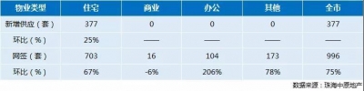 每周数据｜数字喜人！“金九上升”！珠海上周网签成交上涨75%-1.jpg