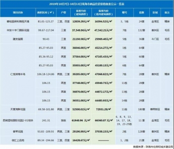 每周数据｜数字喜人！“金九上升”！珠海上周网签成交上涨75%-2.jpg