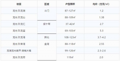 快看！均价1.1万每仄起上车！珠海5年夜出名房企重面项目价钱表出炉-7.jpg