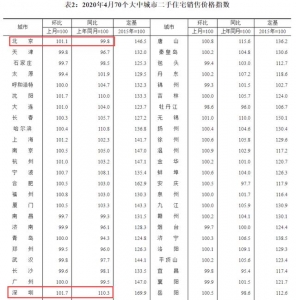 方才宣布！深圳房价年夜涨10.3%，仳离忽然激删，排号竟要等1个多月！仳离购房又去了-1.jpg