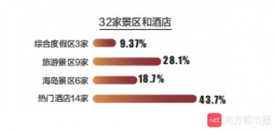 北皆公布珠海旅游陈述：支出同比增加17%，成更微弱经济增加面-2.jpg