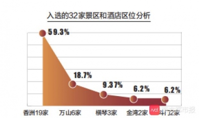 北皆公布珠海旅游陈述：支出同比增加17%，成更微弱经济增加面-3.jpg