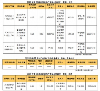 江门周报｜江门2020年第20周房天产市场周报-2.jpg